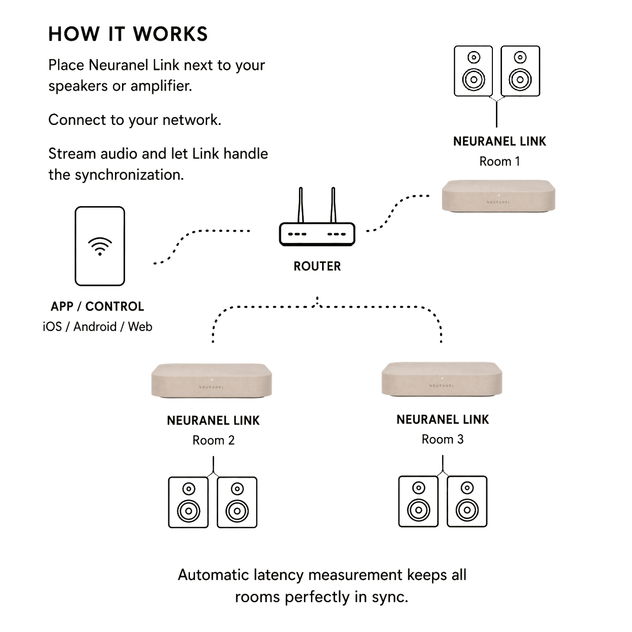Diagram showing NeuraLink connected to app control, router, and speakers across three rooms
